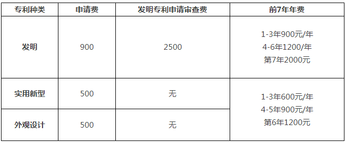 一件專利在費(fèi)減政策調(diào)整后需要多交多少錢？(9.1實(shí)施)