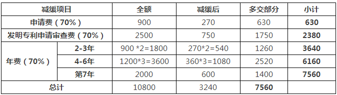 一件專利在費減政策調(diào)整后需要多交多少錢？(9.1實施)