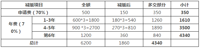 一件專利在費(fèi)減政策調(diào)整后需要多交多少錢？(9.1實(shí)施)