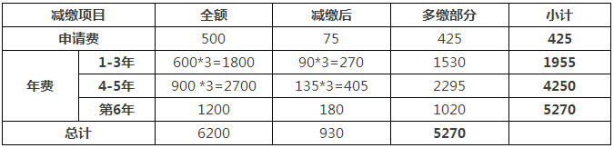 一件專利在費減政策調(diào)整后需要多交多少錢？(9.1實施)