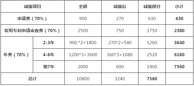 一件專利在費減政策調(diào)整后需要多交多少錢？(9.1實施)