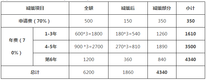 一件專利在費(fèi)減政策調(diào)整后需要多交多少錢？(9.1實(shí)施)