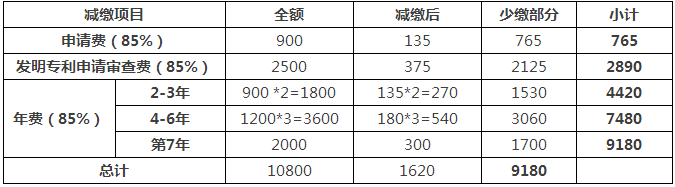 一件專利在費(fèi)減政策調(diào)整后需要多交多少錢？(9.1實(shí)施)