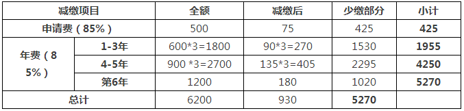 一件專利在費減政策調(diào)整后需要多交多少錢？(9.1實施)