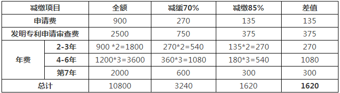 一件專利在費(fèi)減政策調(diào)整后需要多交多少錢？(9.1實(shí)施)