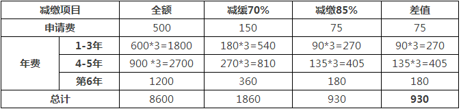 一件專利在費減政策調(diào)整后需要多交多少錢？(9.1實施)