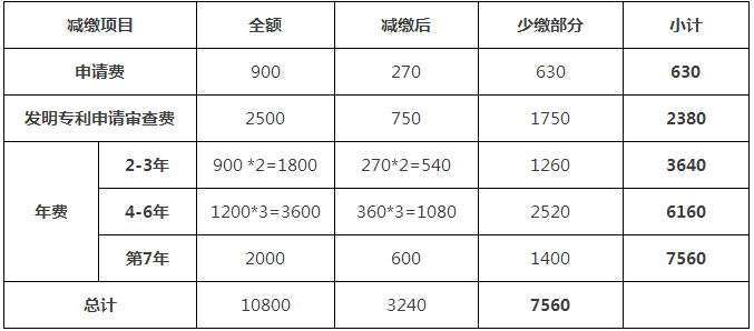 一件專利在費(fèi)減政策調(diào)整后需要多交多少錢？(9.1實(shí)施)