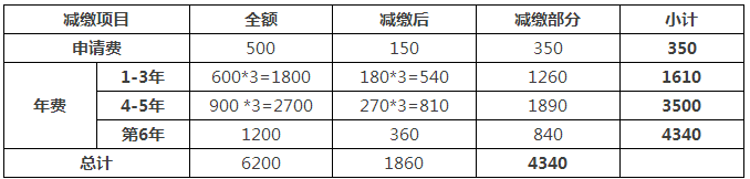 一件專利在費減政策調(diào)整后需要多交多少錢？(9.1實施)