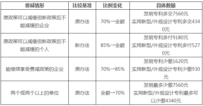 一件專利在費(fèi)減政策調(diào)整后需要多交多少錢？(9.1實(shí)施)