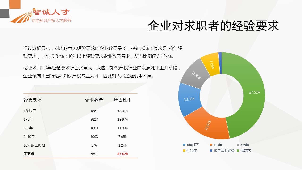 【分析】首份全國知識產(chǎn)權(quán)人才招聘需求報告！