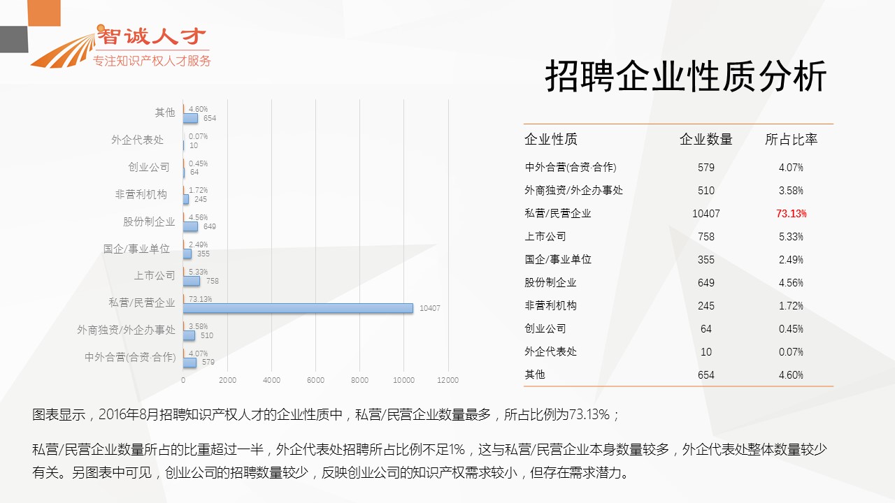 【分析】首份全國知識產(chǎn)權(quán)人才招聘需求報告！