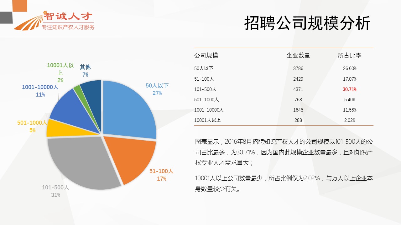 【分析】首份全國知識產(chǎn)權(quán)人才招聘需求報告！