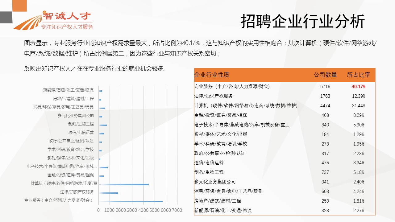 【分析】首份全國知識產(chǎn)權(quán)人才招聘需求報告！