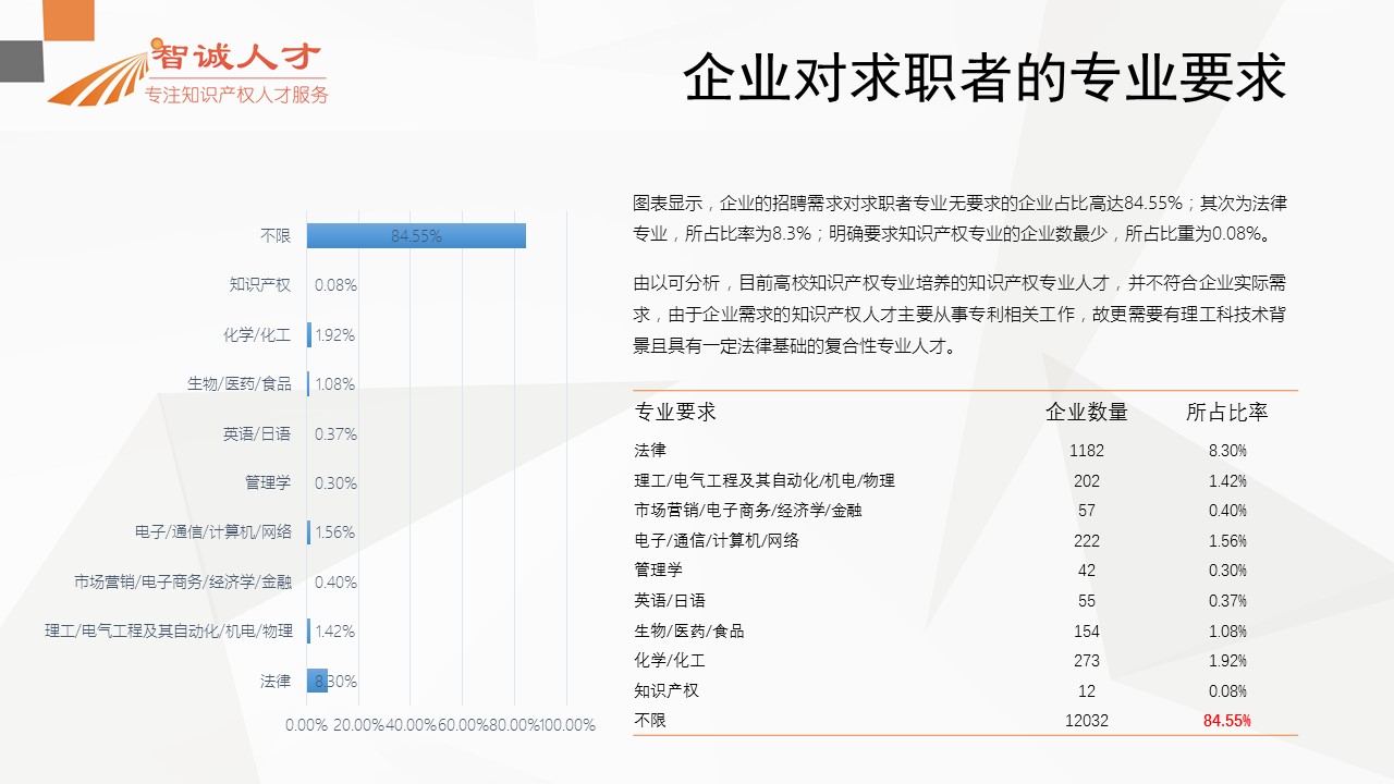 【分析】首份全國知識產(chǎn)權(quán)人才招聘需求報告！