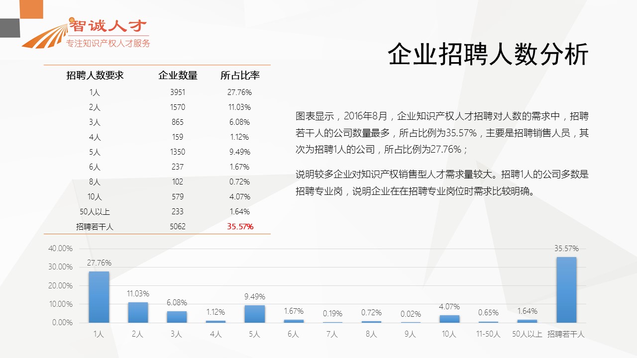 【分析】首份全國知識產(chǎn)權(quán)人才招聘需求報告！