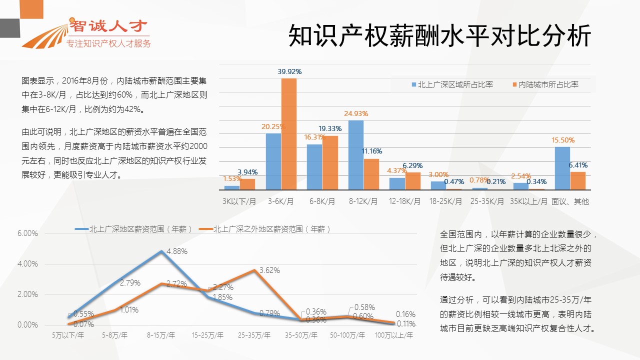 【分析】首份全國知識產(chǎn)權(quán)人才招聘需求報告！