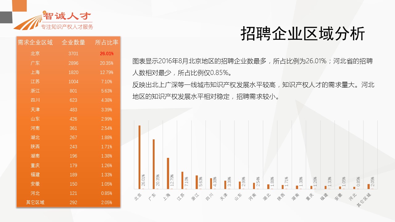 【分析】首份全國知識產(chǎn)權(quán)人才招聘需求報告！