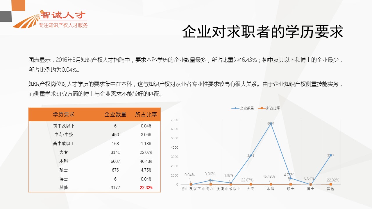 【分析】首份全國知識(shí)產(chǎn)權(quán)人才招聘需求報(bào)告！