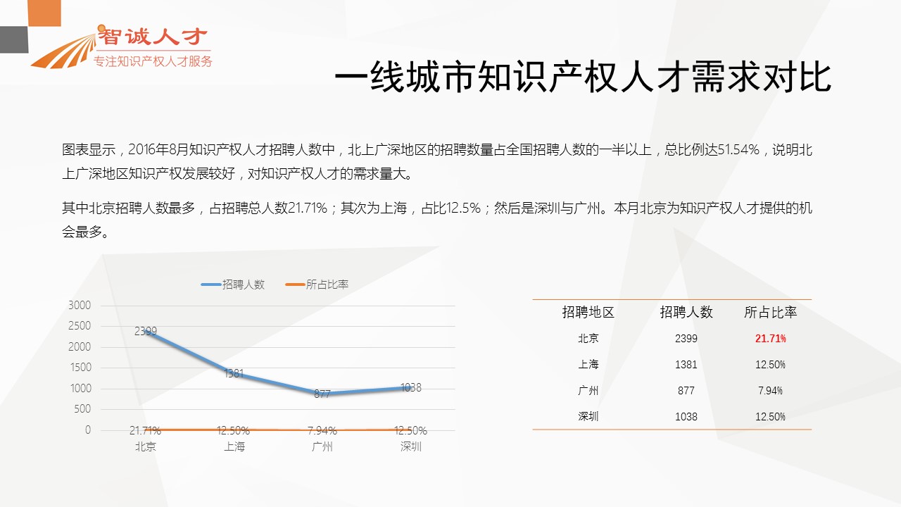 【分析】首份全國知識產(chǎn)權(quán)人才招聘需求報告！