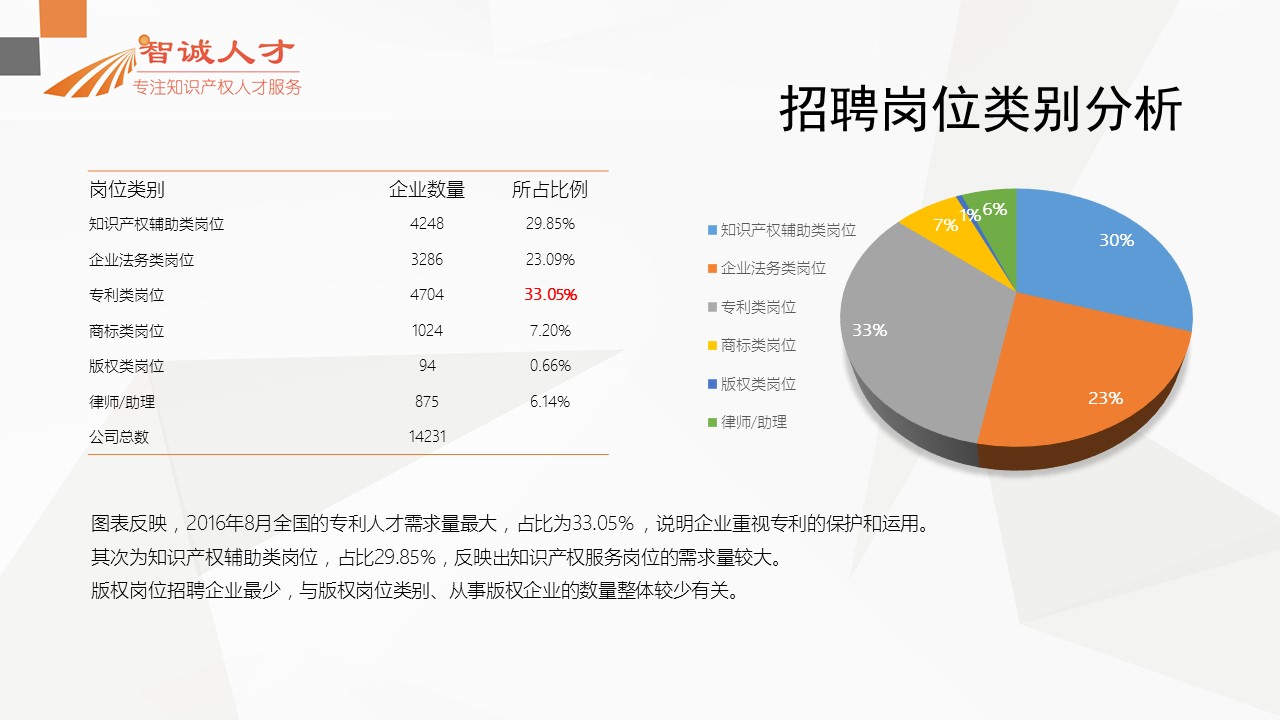 【分析】首份全國知識產(chǎn)權(quán)人才招聘需求報告！