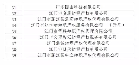 中華全國(guó)專利代理人協(xié)會(huì)，公布合計(jì)134家無(wú)專利代理資質(zhì)機(jī)構(gòu)名單