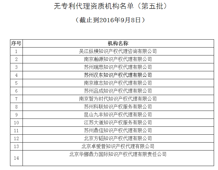 中華全國(guó)專利代理人協(xié)會(huì)，公布合計(jì)134家無(wú)專利代理資質(zhì)機(jī)構(gòu)名單