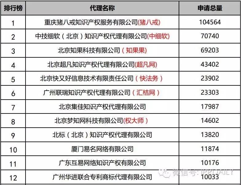 2016年全國商標(biāo)代理機(jī)構(gòu)申請量排名（前100名）