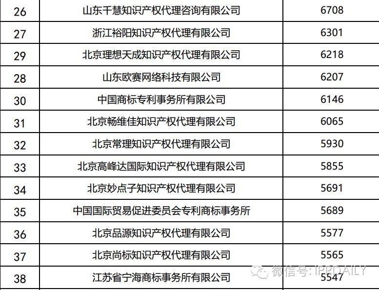 2016年全國商標代理機構(gòu)申請量排名（前100名）