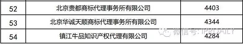 2016年全國商標代理機構(gòu)申請量排名（前100名）