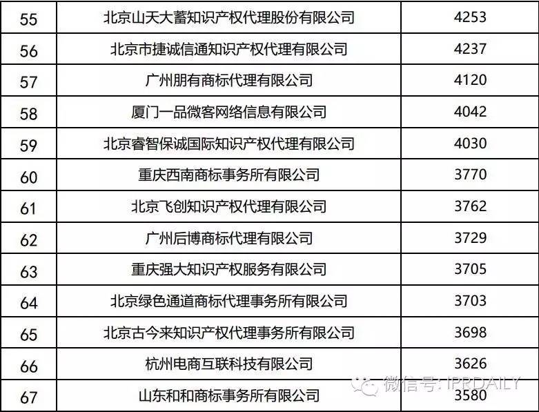 2016年全國商標代理機構(gòu)申請量排名（前100名）