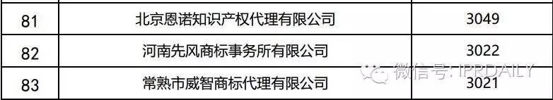 2016年全國商標代理機構(gòu)申請量排名（前100名）