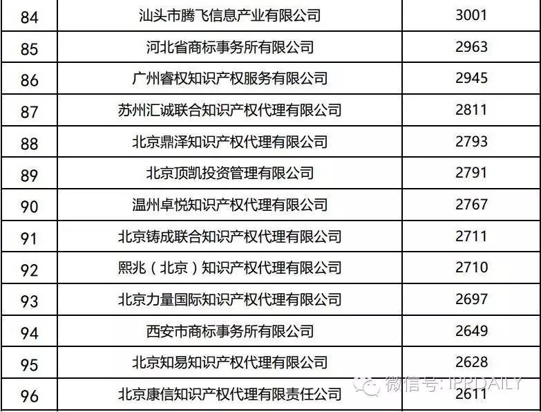 2016年全國商標代理機構(gòu)申請量排名（前100名）