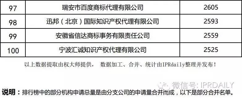 2016年全國商標代理機構(gòu)申請量排名（前100名）