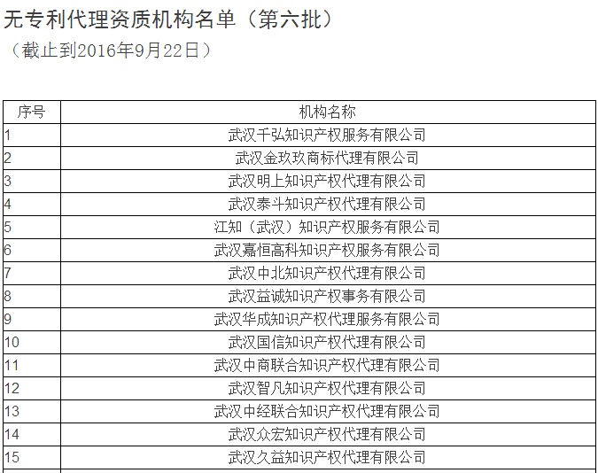 無專利代理資質(zhì)名單更新第六批，第七批！共167家！