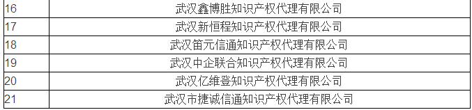 無專利代理資質(zhì)名單更新第六批，第七批！共167家！