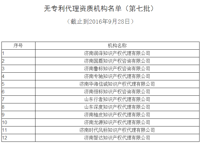 無專利代理資質(zhì)名單更新第六批，第七批！共167家！