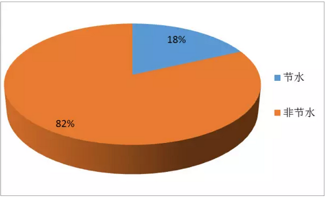 國(guó)內(nèi)凈水器之節(jié)水技術(shù)專(zhuān)利分析