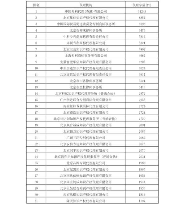 2016年專利代理機(jī)構(gòu)代理量排名（Top 100）