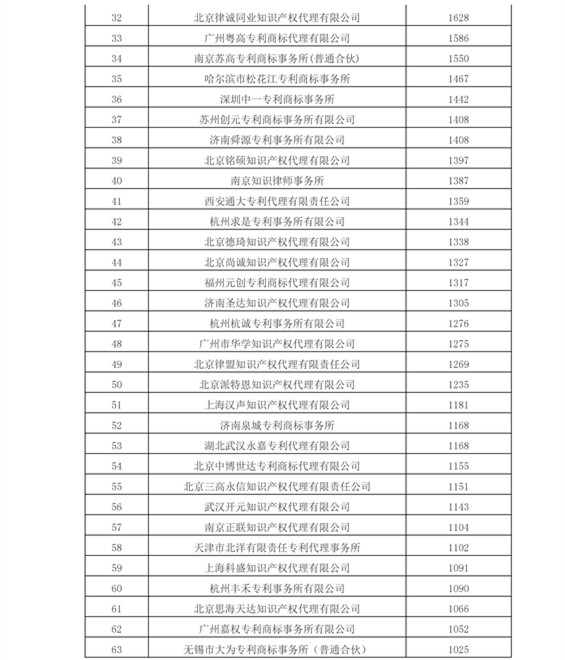 2016年專利代理機(jī)構(gòu)代理量排名（Top 100）