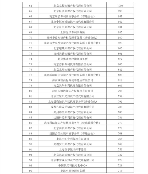 2016年專利代理機(jī)構(gòu)代理量排名（Top 100）