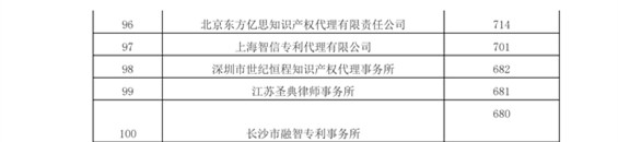 2016年專利代理機(jī)構(gòu)代理量排名（Top 100）