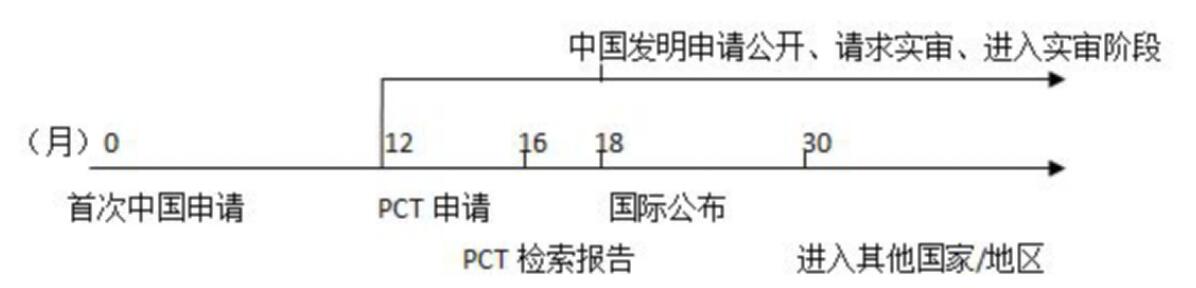 PCT這樣玩！既能提高撰寫質(zhì)量和授權(quán)率，也大大節(jié)省官費(fèi)