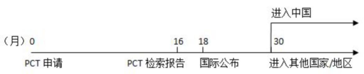 PCT這樣玩！既能提高撰寫質(zhì)量和授權(quán)率，也大大節(jié)省官費(fèi)