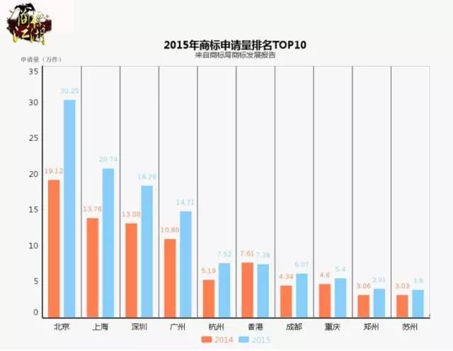 中國(guó)商標(biāo)發(fā)展十大最佳城市