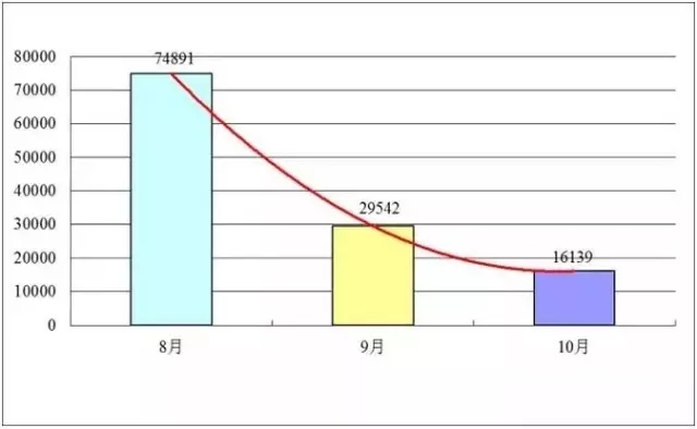 發(fā)明專利授權(quán)連續(xù)2月大幅下降，80%是駁回