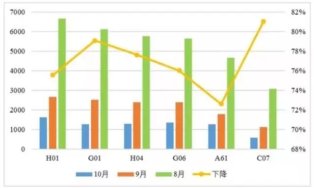 發(fā)明專利授權(quán)連續(xù)2月大幅下降，80%是駁回