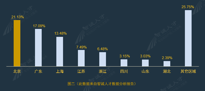 全國企業(yè)知識產(chǎn)權(quán)人才需求分析報告（2016年10月）