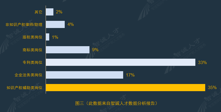 全國企業(yè)知識產(chǎn)權(quán)人才需求分析報告（2016年10月）