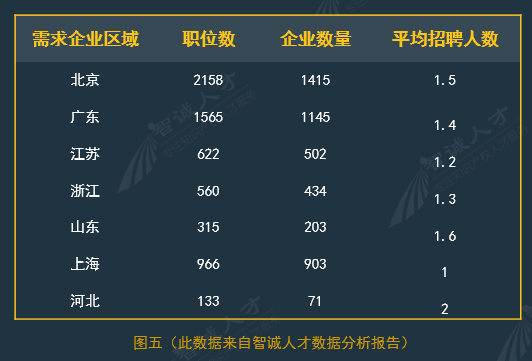 全國企業(yè)知識產(chǎn)權(quán)人才需求分析報告（2016年10月）