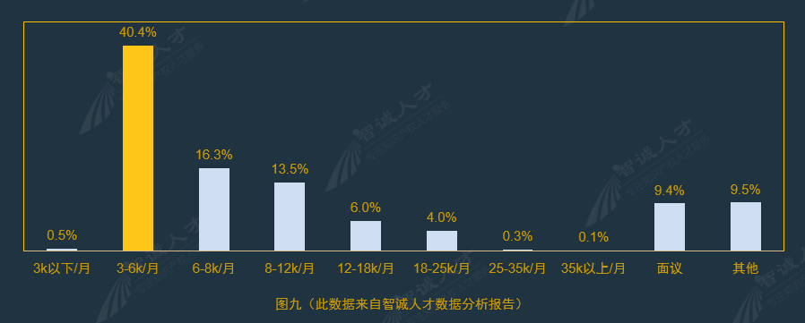 全國企業(yè)知識產(chǎn)權(quán)人才需求分析報告（2016年10月）